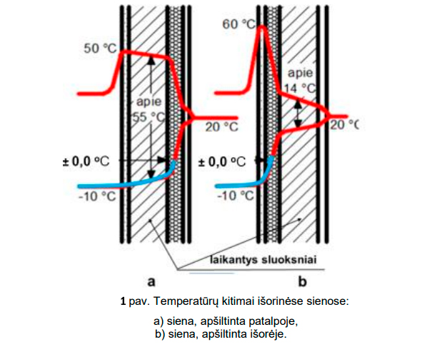 sienu_siltinimo_is_vidaus_schema